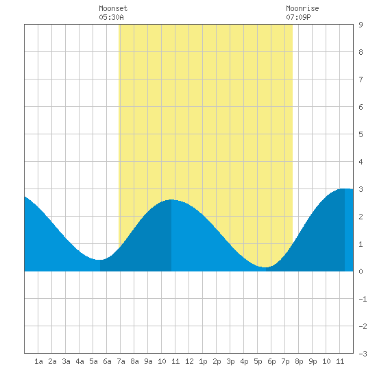 Black River tide chart for Saturday, September 6, 2025