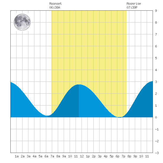 Black River tide chart for Sunday, September 7, 2025