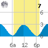 Black River tide chart for Sunday, September 7, 2025