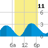 Black River tide chart for Saturday, October 11, 2025
