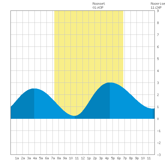 Black River tide chart for Sunday, October 12, 2025
