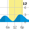 Black River tide chart for Sunday, October 12, 2025