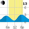Black River tide chart for Monday, October 13, 2025
