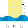 Black River tide chart for Wednesday, October 1, 2025