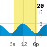 Black River tide chart for Monday, October 20, 2025