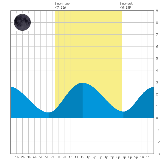 Black River tide chart for Tuesday, October 21, 2025