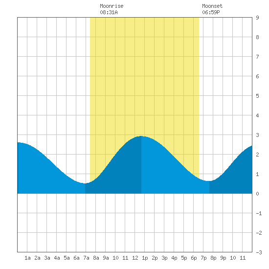 Black River tide chart for Wednesday, October 22, 2025