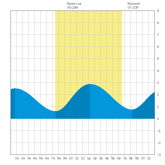Black River tide chart for Thursday, October 23, 2025