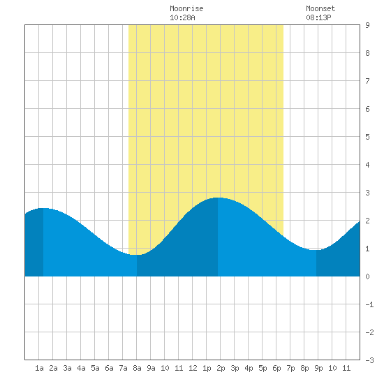 Black River tide chart for Friday, October 24, 2025