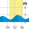 Black River tide chart for Saturday, October 25, 2025