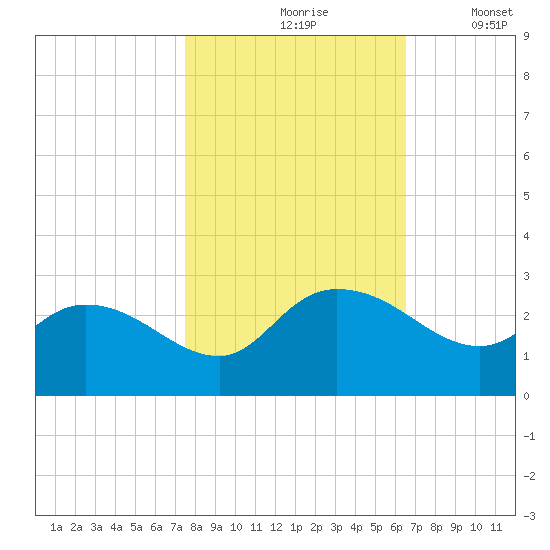 Black River tide chart for Sunday, October 26, 2025