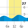 Black River tide chart for Monday, October 27, 2025