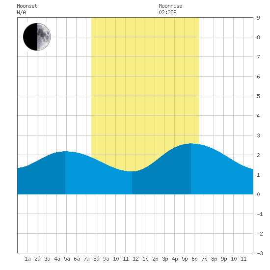Black River tide chart for Wednesday, October 29, 2025