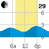 Black River tide chart for Wednesday, October 29, 2025