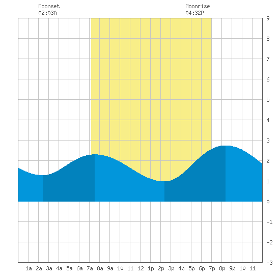 Black River tide chart for Thursday, October 2, 2025