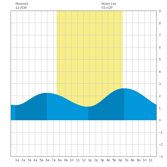Black River tide chart for Thursday, October 30, 2025