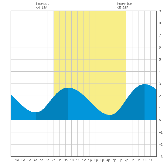 Black River tide chart for Saturday, October 4, 2025
