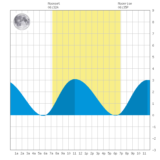 Black River tide chart for Monday, October 6, 2025