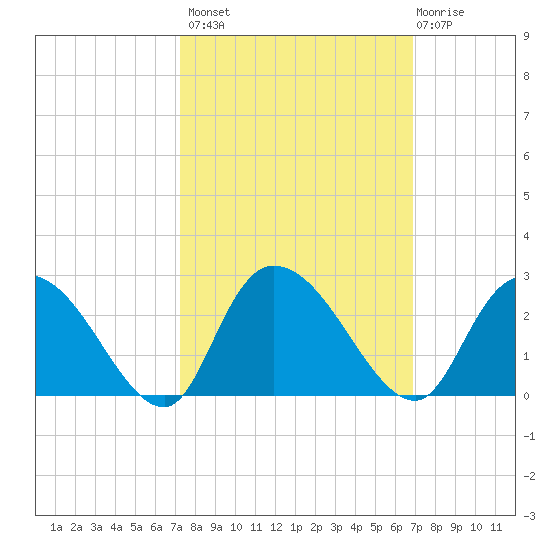 Black River tide chart for Tuesday, October 7, 2025