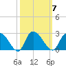 Black River tide chart for Tuesday, October 7, 2025