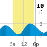 Black River tide chart for Monday, November 10, 2025