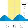 Black River tide chart for Tuesday, November 11, 2025