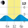 Black River tide chart for Wednesday, November 12, 2025