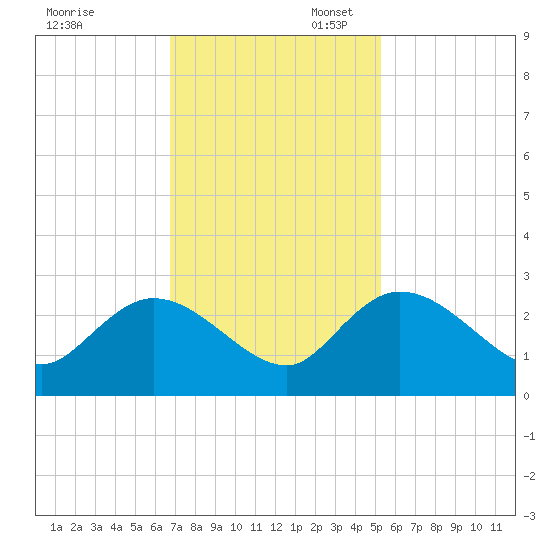 Black River tide chart for Thursday, November 13, 2025