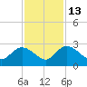 Black River tide chart for Thursday, November 13, 2025