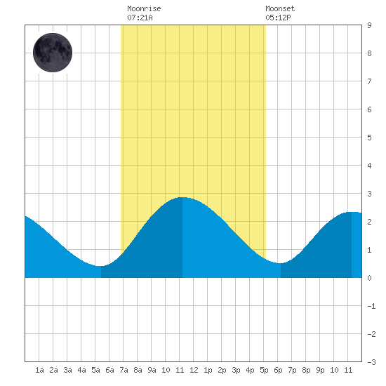 Black River tide chart for Thursday, November 20, 2025