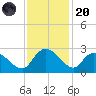 Black River tide chart for Thursday, November 20, 2025
