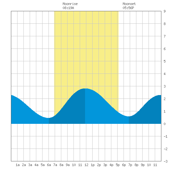 Black River tide chart for Friday, November 21, 2025