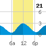 Black River tide chart for Friday, November 21, 2025