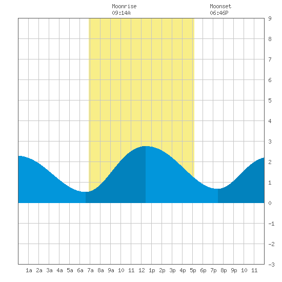 Black River tide chart for Saturday, November 22, 2025