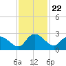 Black River tide chart for Saturday, November 22, 2025