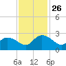 Black River tide chart for Wednesday, November 26, 2025
