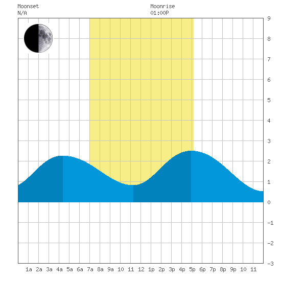 Black River tide chart for Friday, November 28, 2025