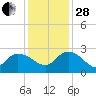 Black River tide chart for Friday, November 28, 2025