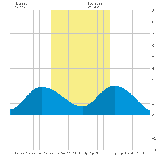 Black River tide chart for Saturday, November 29, 2025