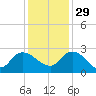 Black River tide chart for Saturday, November 29, 2025
