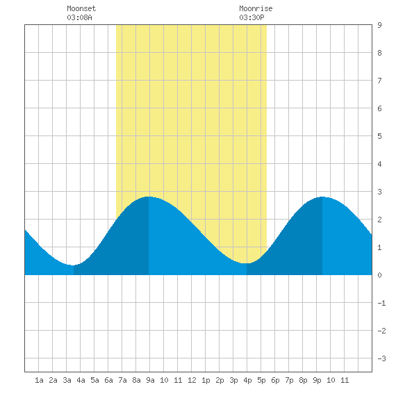 Black River tide chart for Sunday, November 2, 2025