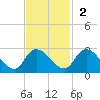 Black River tide chart for Sunday, November 2, 2025