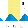 Black River tide chart for Monday, November 3, 2025