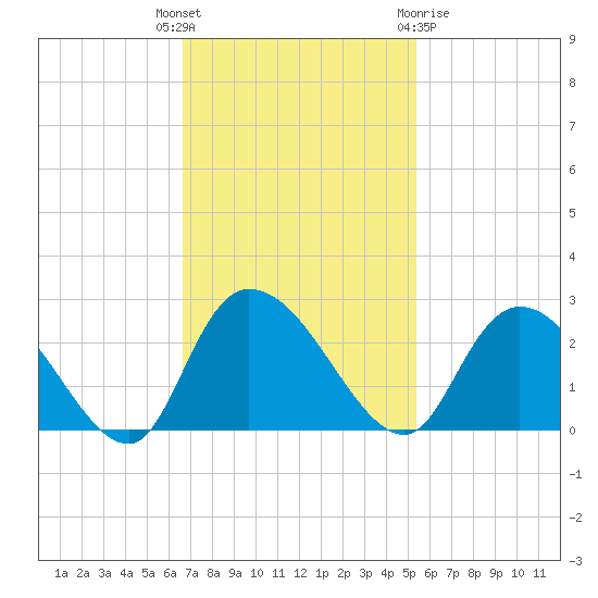 Black River tide chart for Tuesday, November 4, 2025