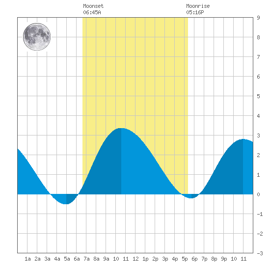 Black River tide chart for Wednesday, November 5, 2025