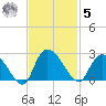Black River tide chart for Wednesday, November 5, 2025