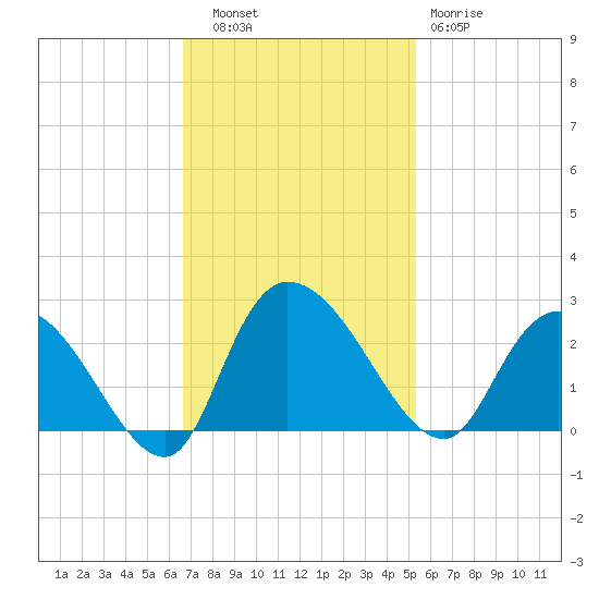 Black River tide chart for Thursday, November 6, 2025