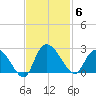 Black River tide chart for Thursday, November 6, 2025
