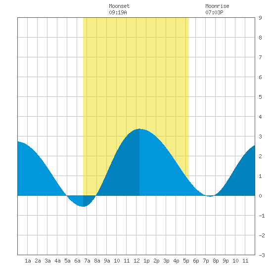 Black River tide chart for Friday, November 7, 2025