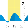Black River tide chart for Friday, November 7, 2025